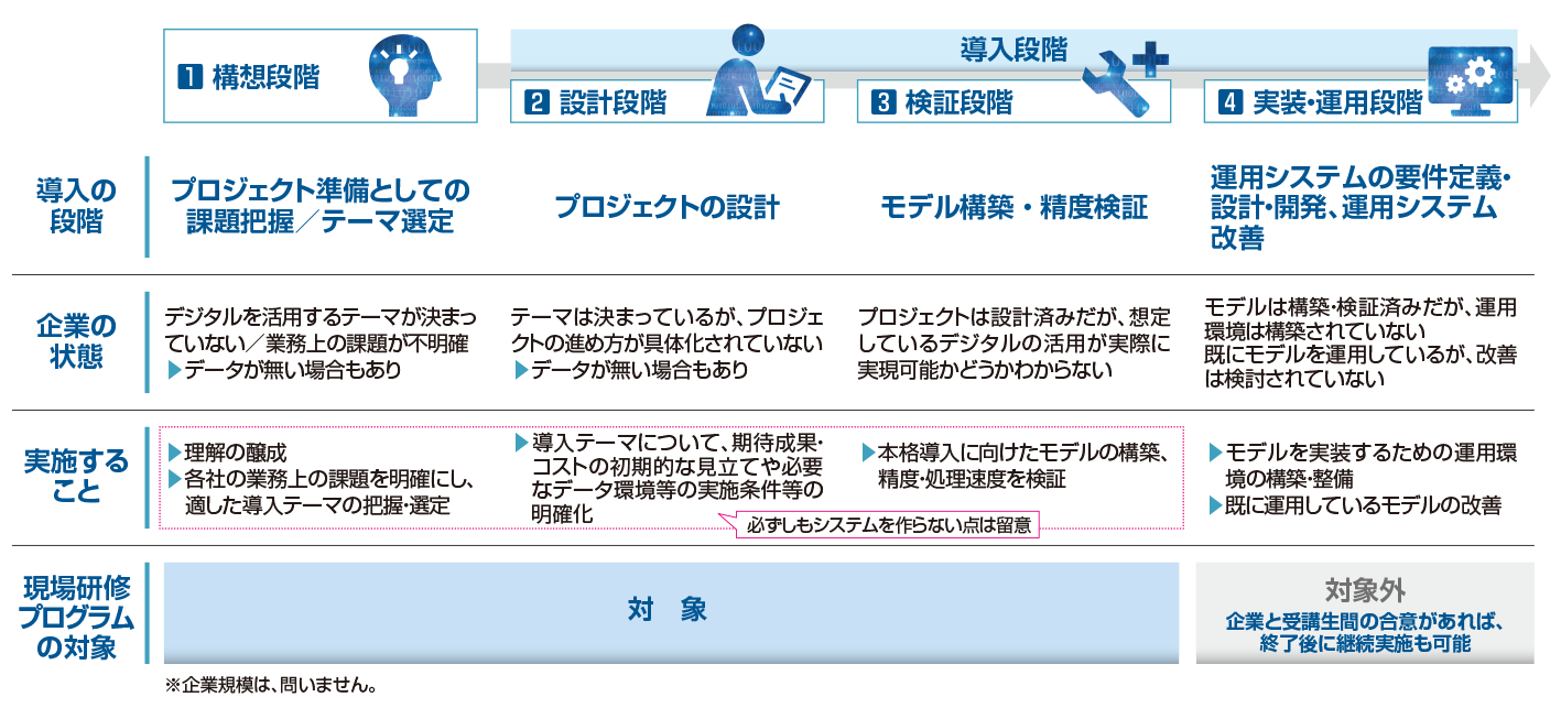 現場研修プログラムの対象となるのは構想～検証段階の企業段階別に取組み内容が異なる