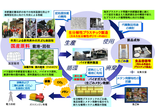 PHA 系バイオプラスチックのライフサイクル実証事業 | 京都高度技術研究所 アステム（ASTEM）